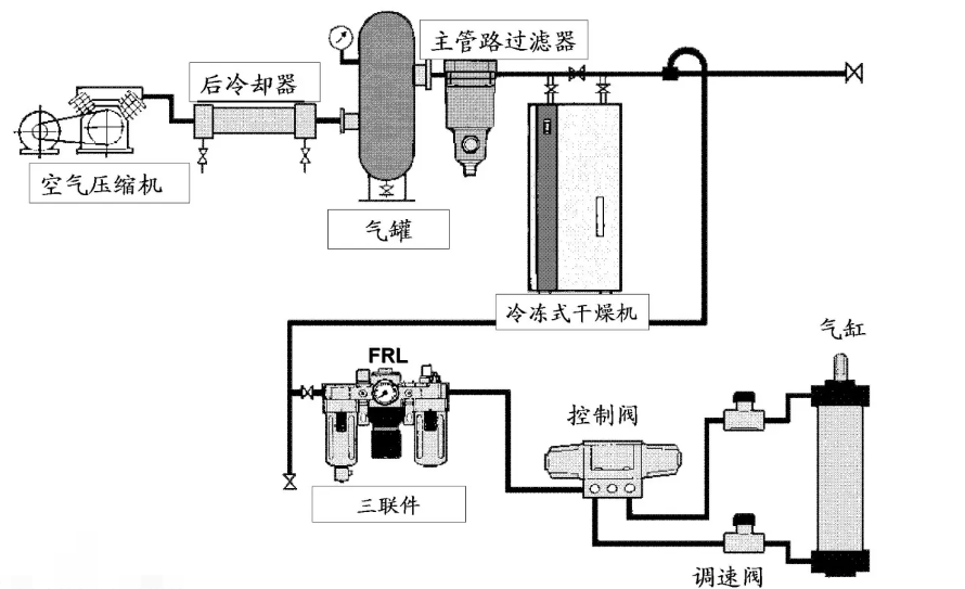 什么是氣動系統(tǒng)？